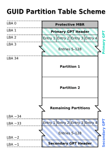 GUID Partition Table Scheme